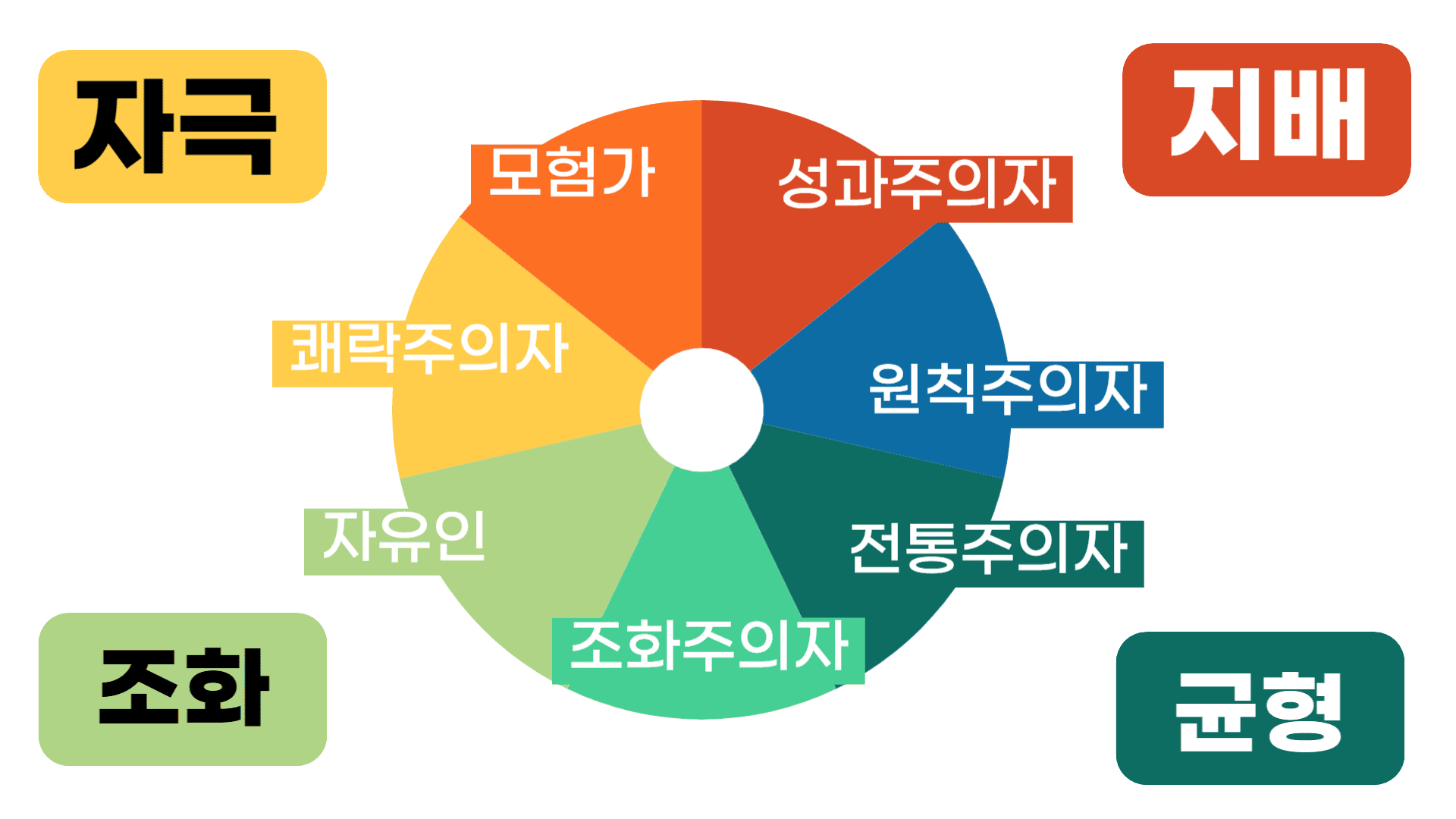 라이프코드 다이어그램